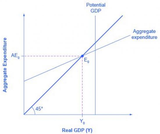 Figura 1 - Cruz Keynesiana