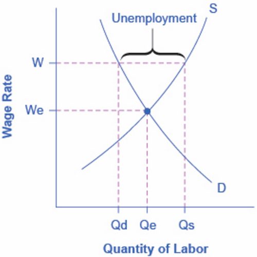 Figura 3 - Mercado do Trabalho
